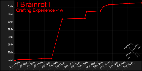 Last 7 Days Graph of I Brainrot I