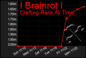 Total Graph of I Brainrot I