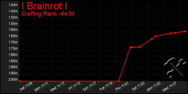 Last 31 Days Graph of I Brainrot I