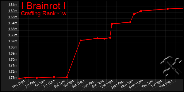 Last 7 Days Graph of I Brainrot I