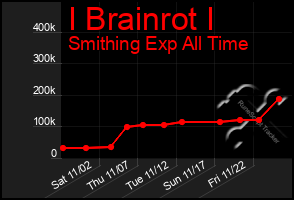 Total Graph of I Brainrot I