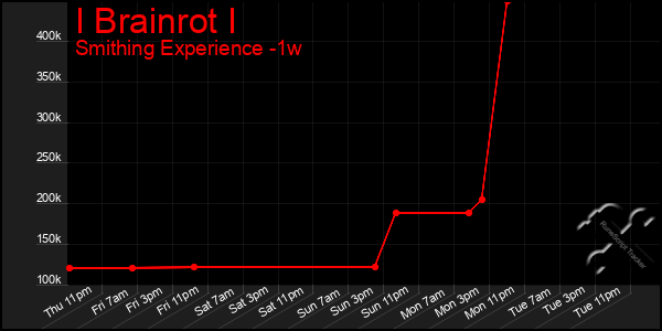 Last 7 Days Graph of I Brainrot I