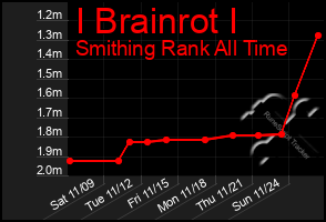 Total Graph of I Brainrot I