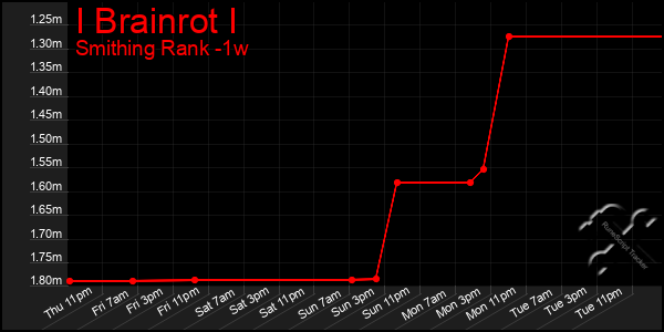 Last 7 Days Graph of I Brainrot I