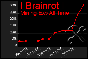 Total Graph of I Brainrot I