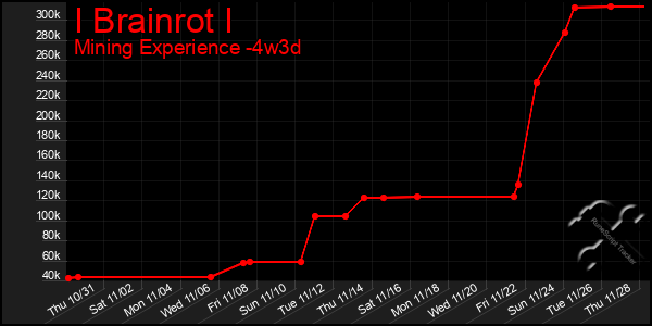 Last 31 Days Graph of I Brainrot I