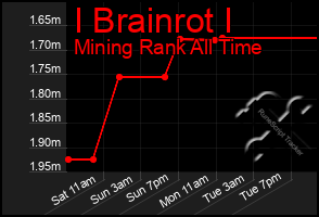 Total Graph of I Brainrot I