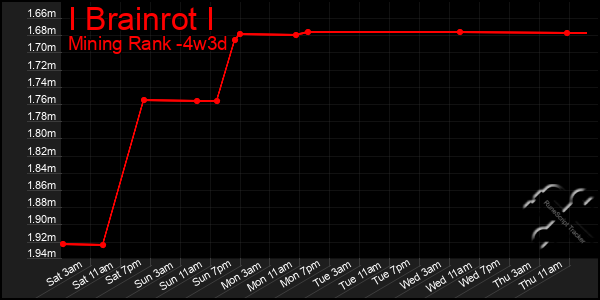 Last 31 Days Graph of I Brainrot I