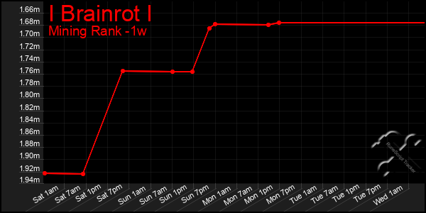 Last 7 Days Graph of I Brainrot I