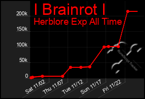 Total Graph of I Brainrot I