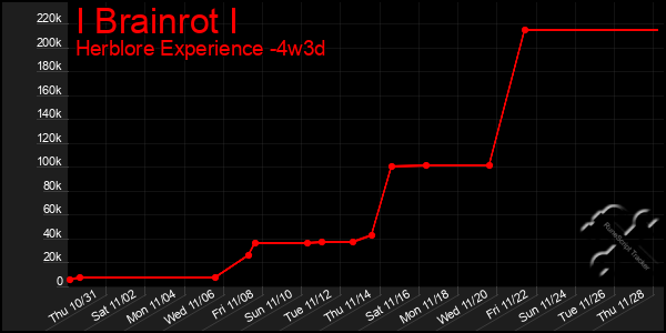 Last 31 Days Graph of I Brainrot I