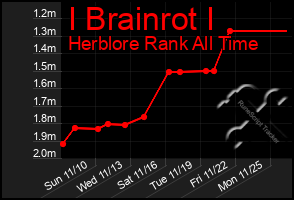 Total Graph of I Brainrot I