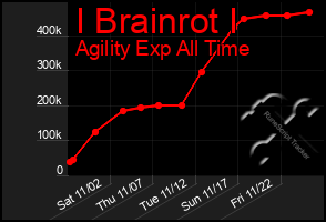 Total Graph of I Brainrot I