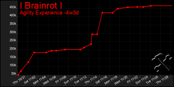 Last 31 Days Graph of I Brainrot I