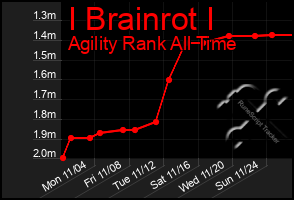 Total Graph of I Brainrot I