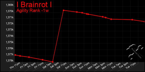 Last 7 Days Graph of I Brainrot I