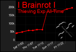 Total Graph of I Brainrot I