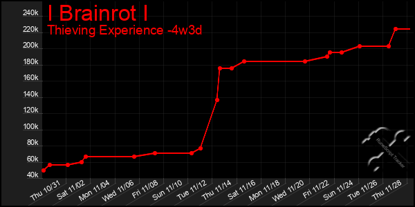 Last 31 Days Graph of I Brainrot I