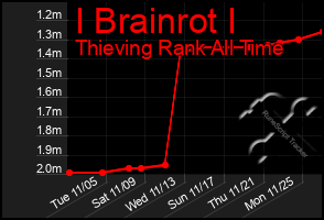 Total Graph of I Brainrot I