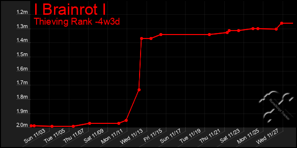 Last 31 Days Graph of I Brainrot I