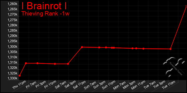 Last 7 Days Graph of I Brainrot I