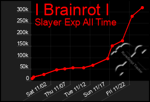 Total Graph of I Brainrot I