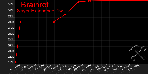 Last 7 Days Graph of I Brainrot I