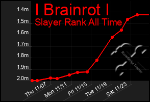 Total Graph of I Brainrot I