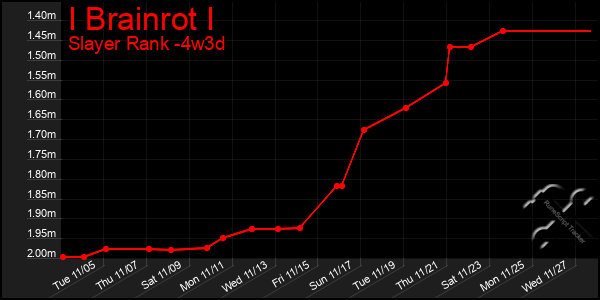 Last 31 Days Graph of I Brainrot I