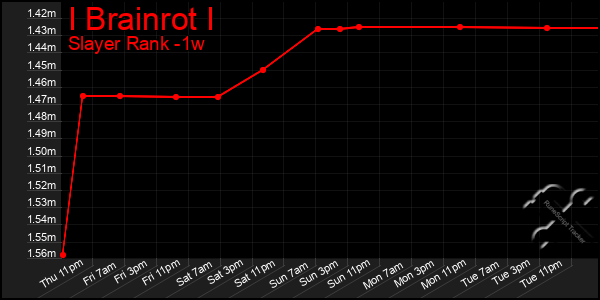 Last 7 Days Graph of I Brainrot I