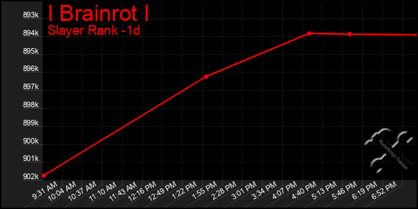 Last 24 Hours Graph of I Brainrot I