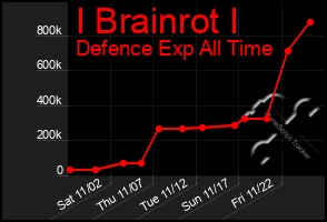 Total Graph of I Brainrot I