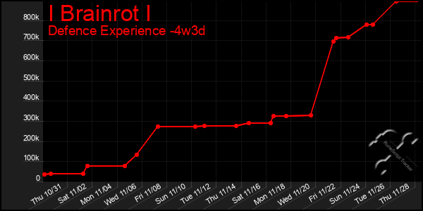 Last 31 Days Graph of I Brainrot I