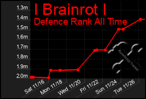 Total Graph of I Brainrot I