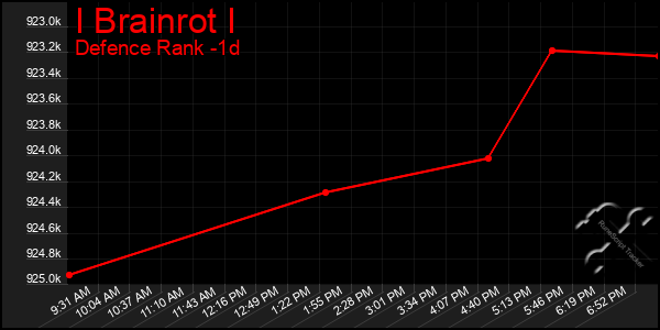 Last 24 Hours Graph of I Brainrot I