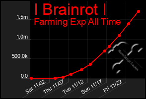 Total Graph of I Brainrot I