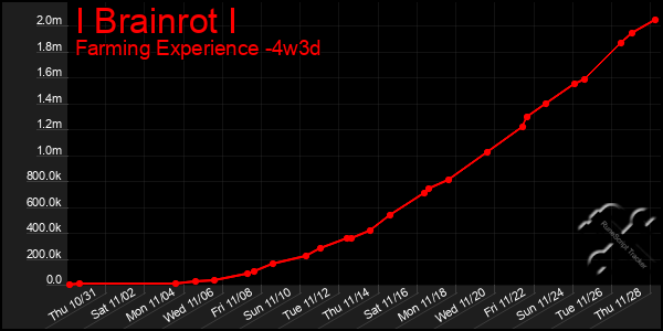 Last 31 Days Graph of I Brainrot I