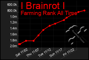 Total Graph of I Brainrot I