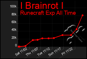 Total Graph of I Brainrot I