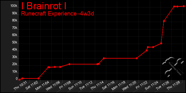 Last 31 Days Graph of I Brainrot I