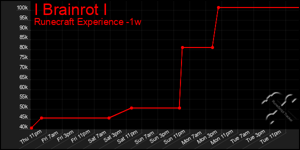 Last 7 Days Graph of I Brainrot I