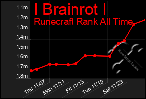 Total Graph of I Brainrot I