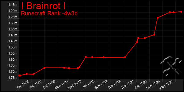 Last 31 Days Graph of I Brainrot I