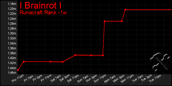 Last 7 Days Graph of I Brainrot I