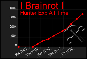 Total Graph of I Brainrot I