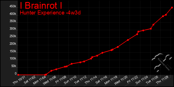 Last 31 Days Graph of I Brainrot I