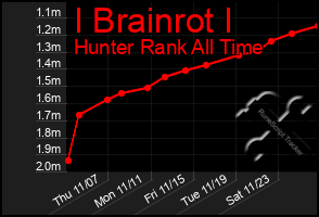 Total Graph of I Brainrot I