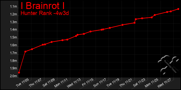 Last 31 Days Graph of I Brainrot I