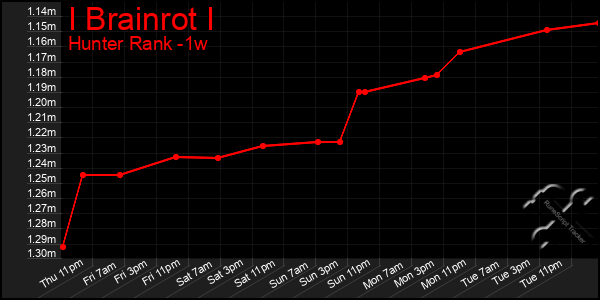 Last 7 Days Graph of I Brainrot I