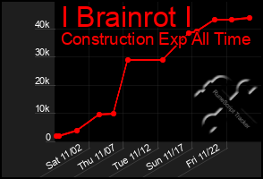 Total Graph of I Brainrot I